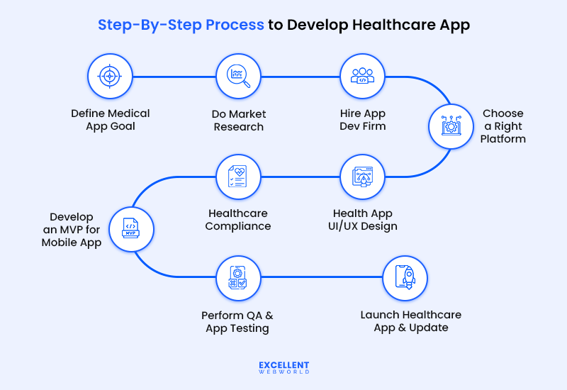 How to Develop a Healthcare App