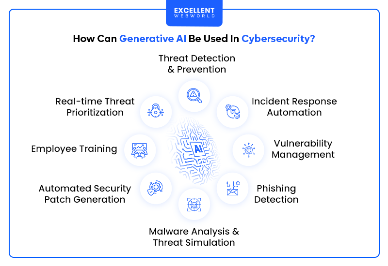 how can generative ai be used in cybersecurity