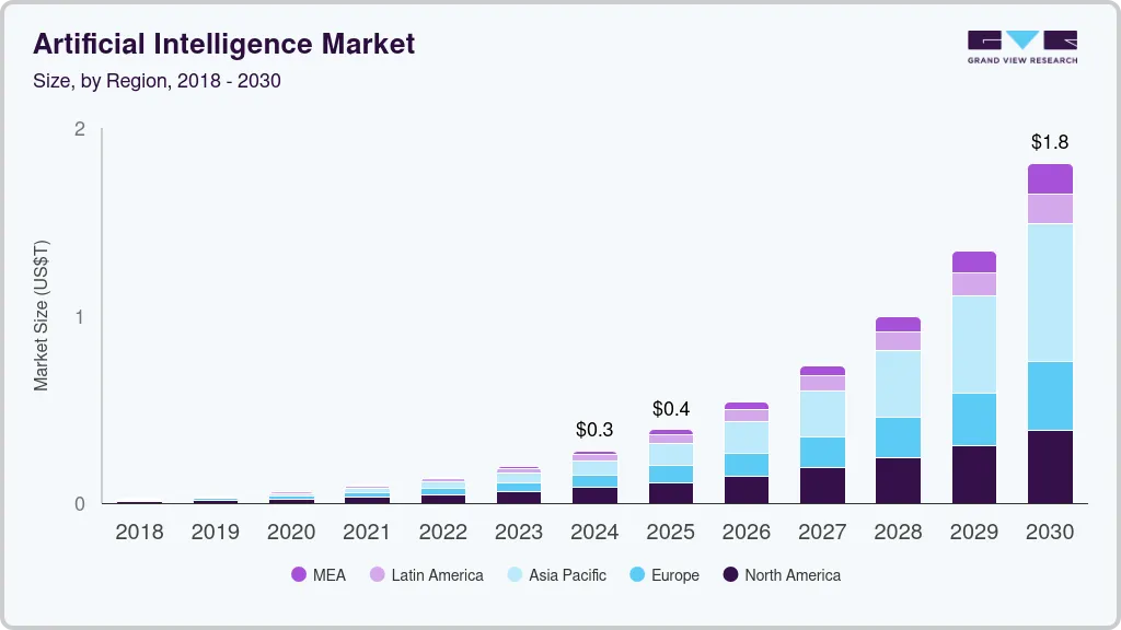 global AI market stats