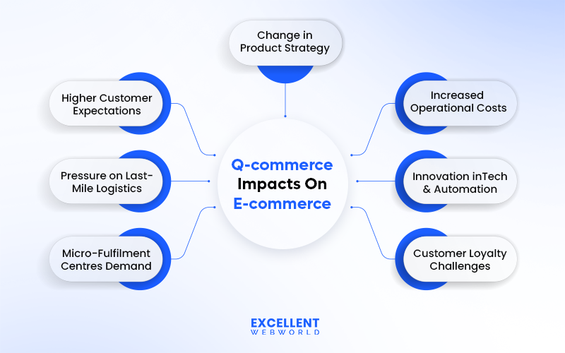 Q-commerce impacts on E-commerce with factors like higher customer expectations, increased operational costs, and innovation in tech.