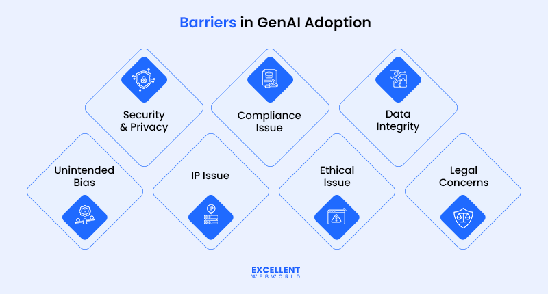 Infographic detailing barriers in generative AI adoption including security, privacy, compliance, data integrity, bias, IP, ethics, and legal concerns.