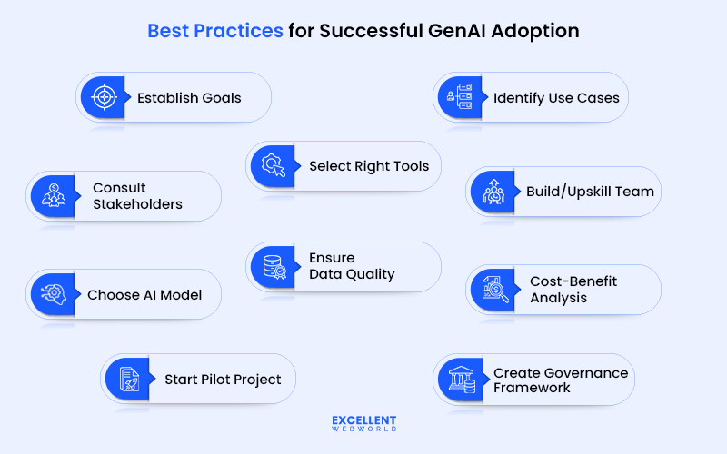 Infographic on best practices for successful GenAI adoption: establish goals, identify use cases and more
