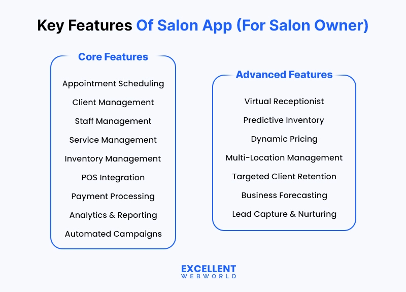 Key Features of Salon App for Customers infographic, listing core features like appointment booking and online payments, plus advanced features like virtual try-ons.
