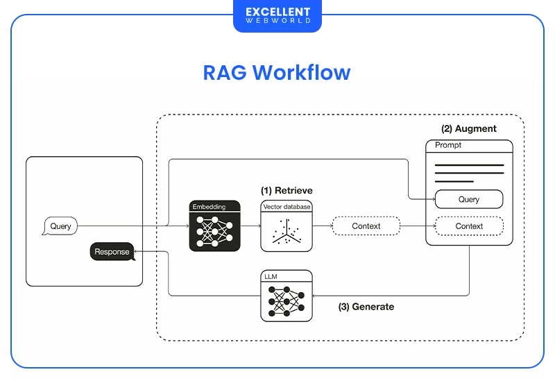 This image is a diagram explaining the process of Retrieval Augmented Generation (RAG) within an article about RAG vs Fine-Tuning.