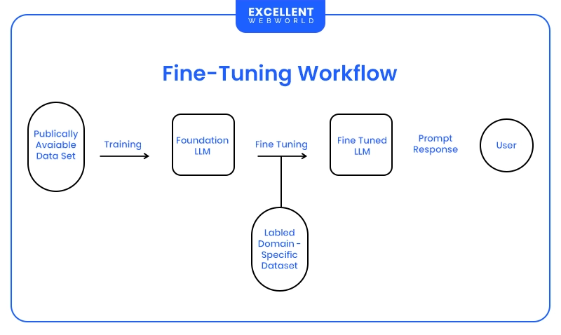 How Does a Fine-Tuning Workflow Actually Work?