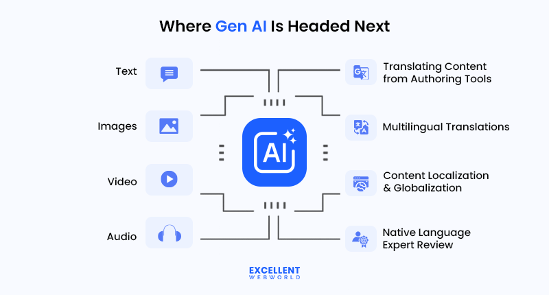Infographic illustrating the future of Generative AI, showing its application in translating and localizing text, images, video, and audio content