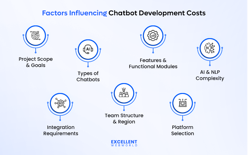 Factors affecting Cost To Build A Chatbot with AI