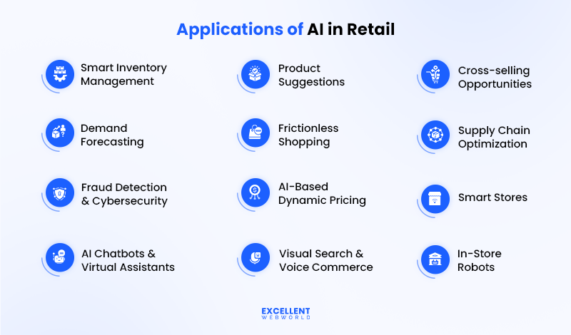 Applications of AI in retail, from inventory management to frictionless shopping and in-store robots, are shown in this diagram.