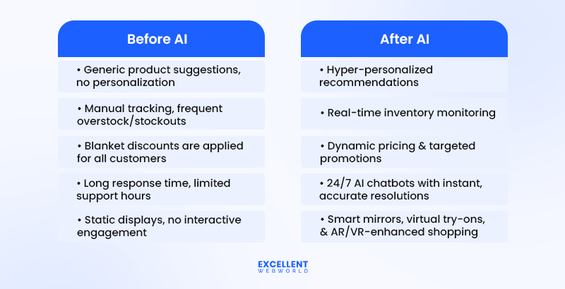 Two side-by-side lists, Before AI and After AI, detailing the positive impact of AI on the retail industry.
