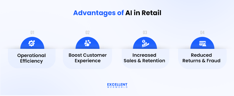 An infographic displaying four key advantages of AI in retail: Operational Efficiency, Boost Customer Experience, Increased Sales & Retention, and Reduced Returns & Fraud.