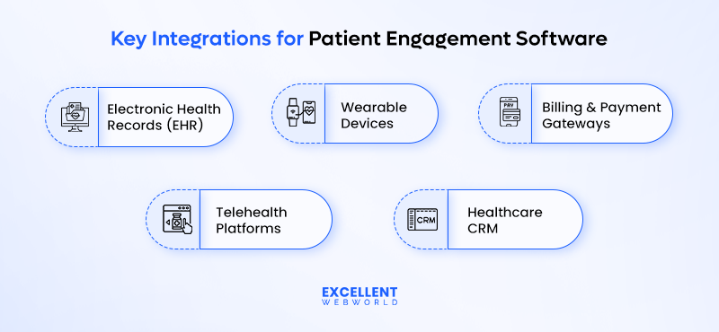 Key Integrations for Patient Engagement Software Development
