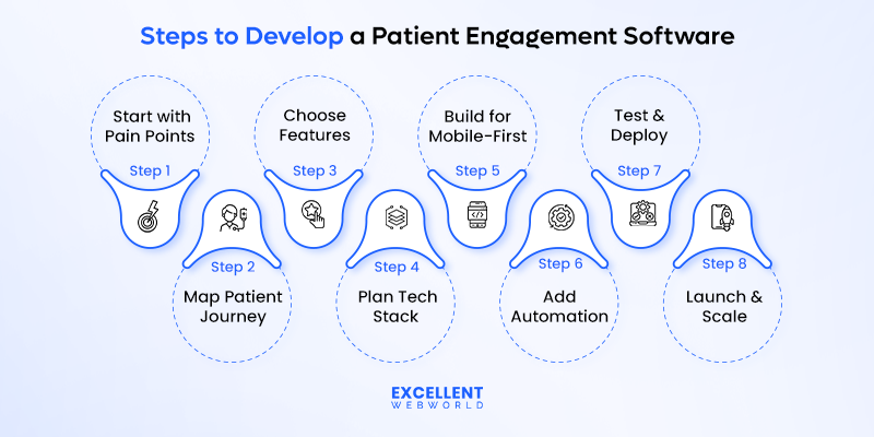 Stps to Develop a Patient Engagement Software