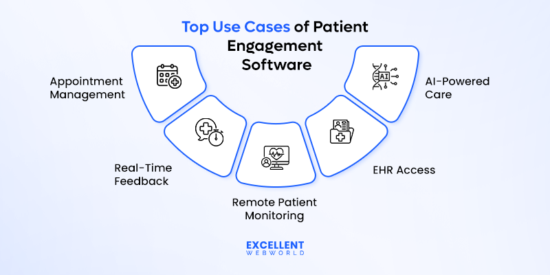 Use Cases of Patient Engagement Software