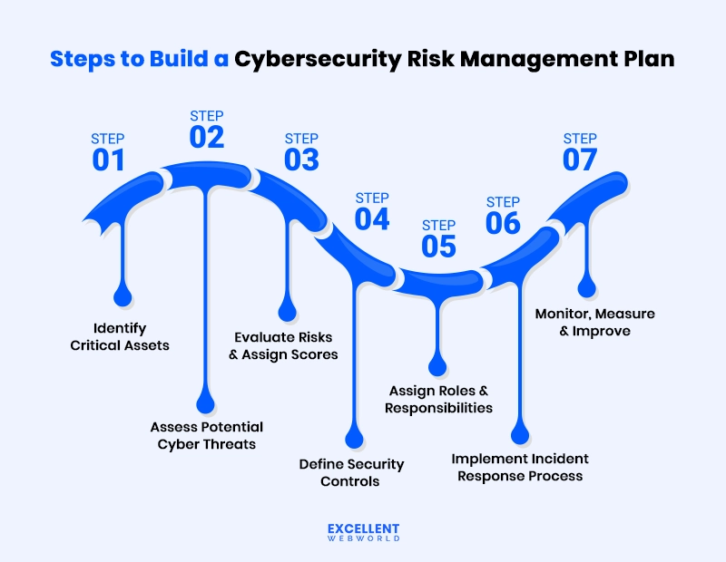 A seven-step process infographic for building a cybersecurity risk management plan, from identifying assets to monitoring improvements.