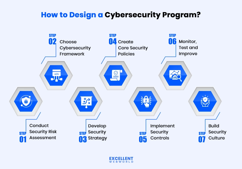Alt text for an infographic detailing the seven steps to design a cybersecurity program, from risk assessment to security culture.