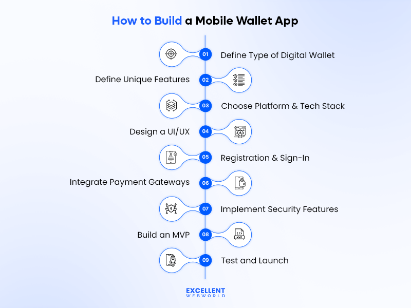 how to create a digital wallet app step by step