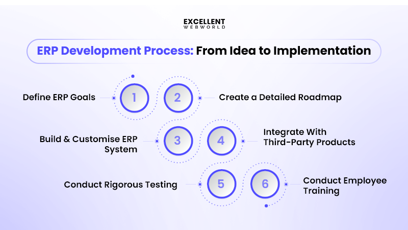 Visual flowchart outlining the six key steps of the ERP development process, from defining goals to employee training.