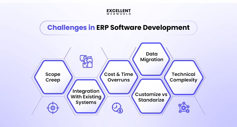 Visual representation of challenges in ERP software development, including scope creep, data migration, and technical complexity.