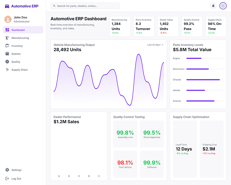Automotive ERP Solution Dashboard