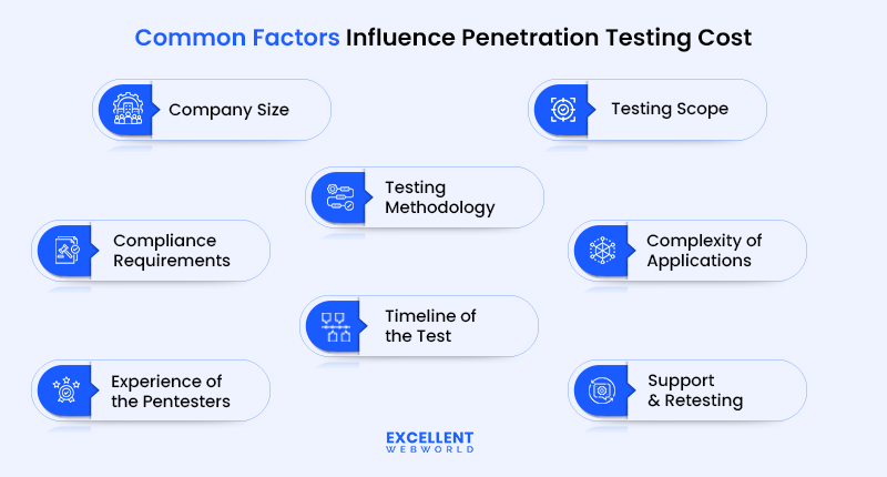 Diagram showing eight factors influencing penetration testing cost.