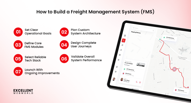 Infographic detailing how to build a freight management system through seven steps, including system architecture and tech stack selection.