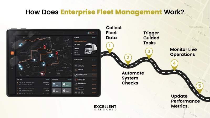 How Enterprise Fleet Management Works infographic showing five steps from data collection and automated checks to live operation monitoring.