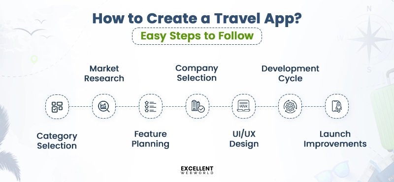 Travel app development process