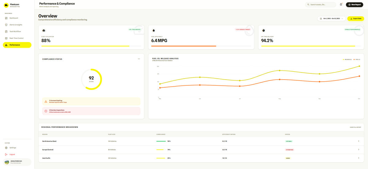 Fleet performance and compliance dashboard displaying fleet utilization, fuel efficiency, and a regional performance breakdown table.