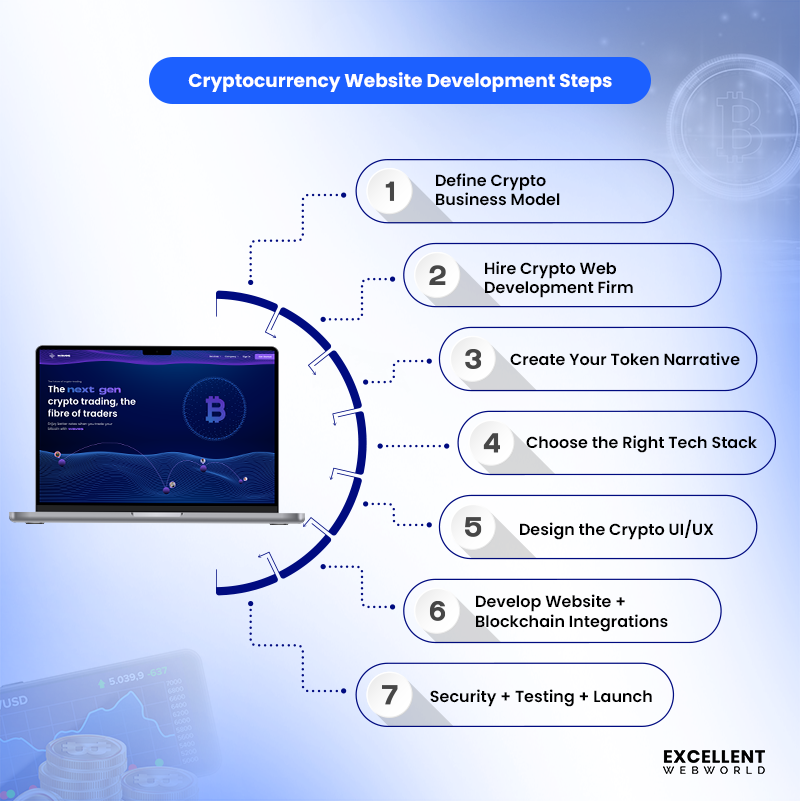 Infographic outlining seven cryptocurrency website development steps, from defining a business model to security testing and launch phase.
