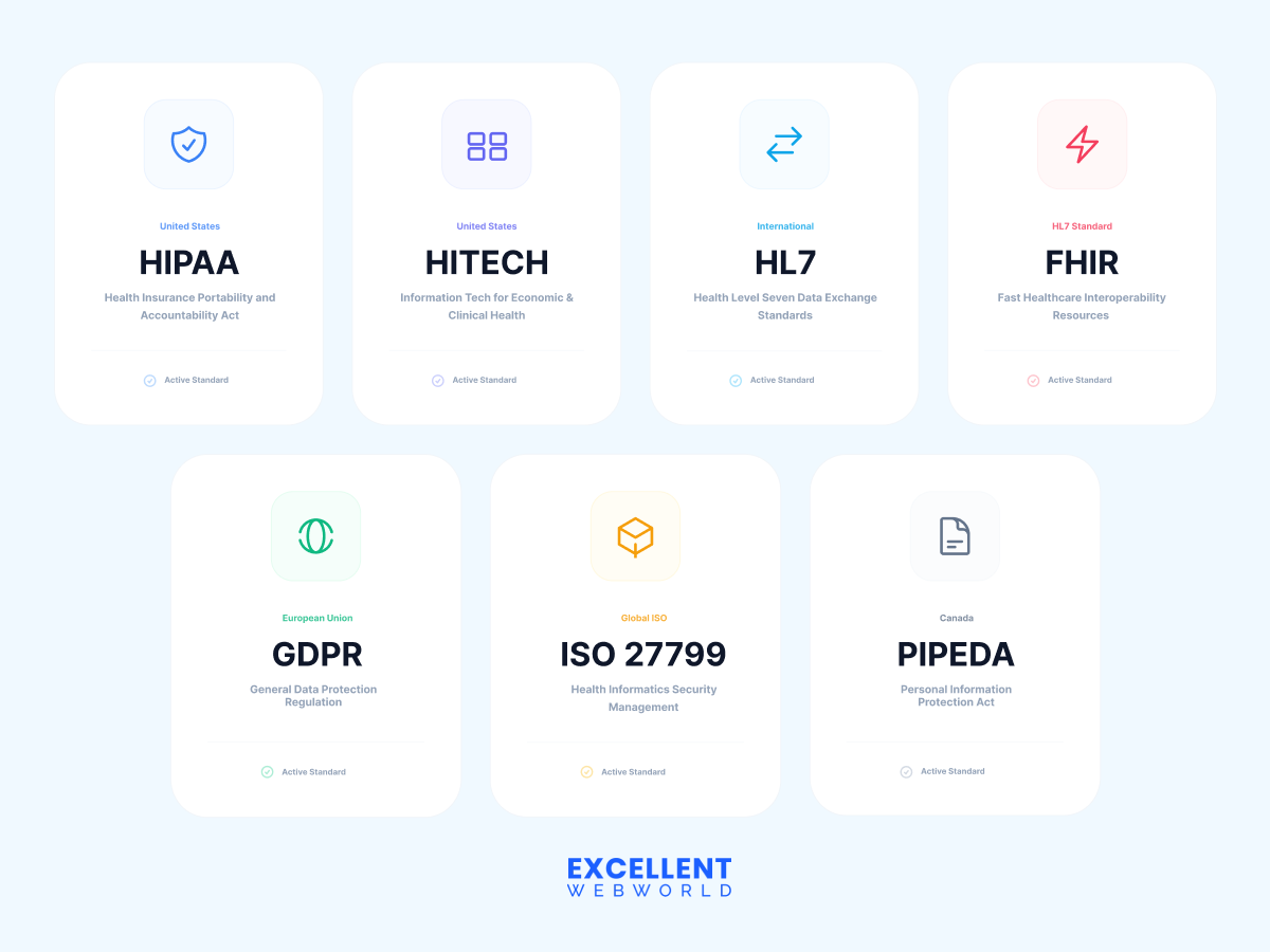 Healthcare compliance standards for software development including HIPAA, HITECH, HL7, FHIR, GDPR, ISO 27799, and PIPEDA active standards.