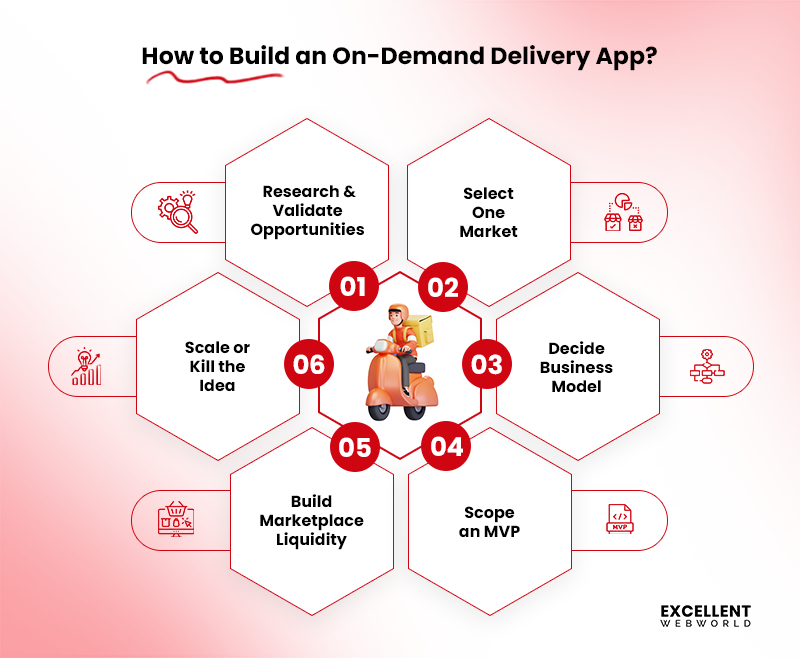 Infographic detailing a six-step process for how to build an on-demand delivery app, from market research to scaling the business idea.