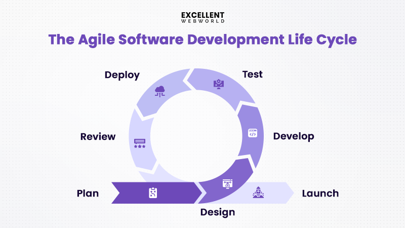 The Agile Software Development Life Cycle diagram showing a continuous loop of Plan, Design, Develop, Test, Deploy, Review, and Launch.