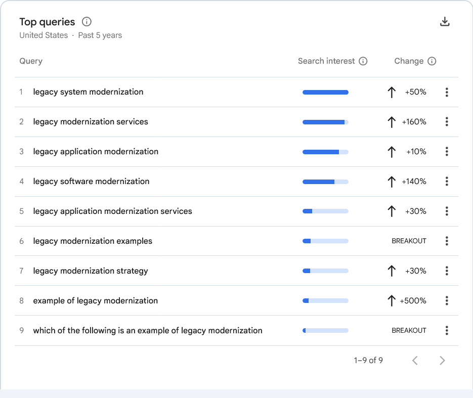 Google Trends table showing top queries for legacy system modernization in the United States, displaying search interest and growth trends.