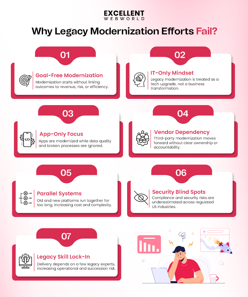 Infographic outlining seven reasons why legacy modernization efforts fail.