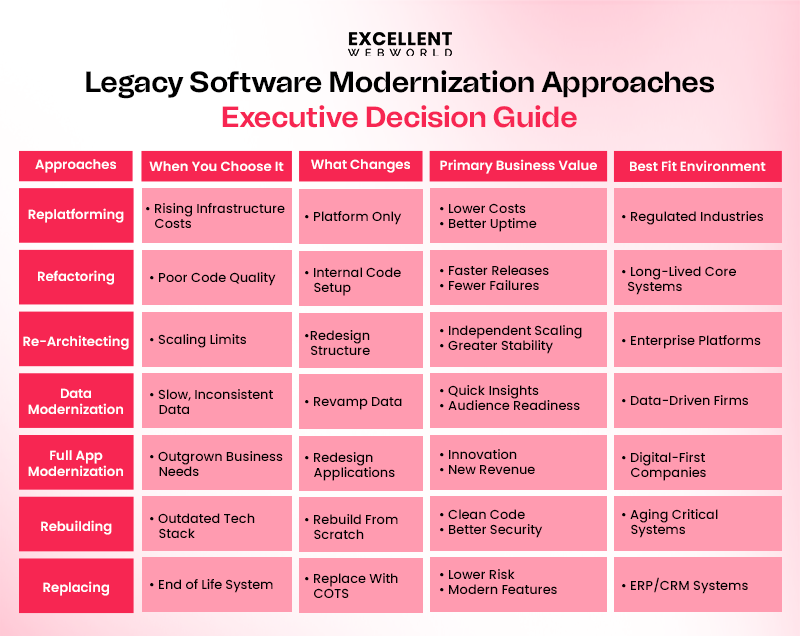 Executive decision guide table comparing legacy software modernization approaches like replatforming, refactoring, and rebuilding.
