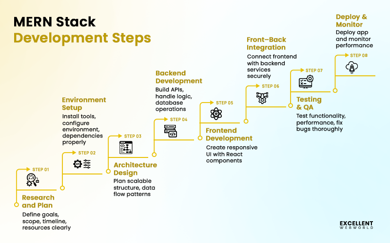 MERN Stack Development Process