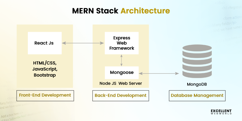 MERN Stack Architecture