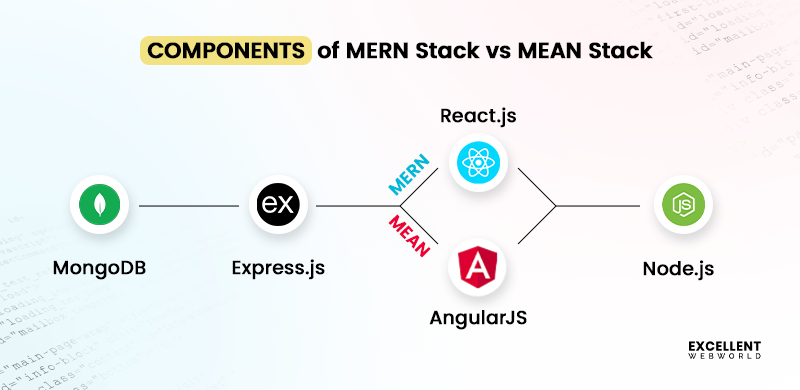 MEAN Stack and MERN Stack Core Components