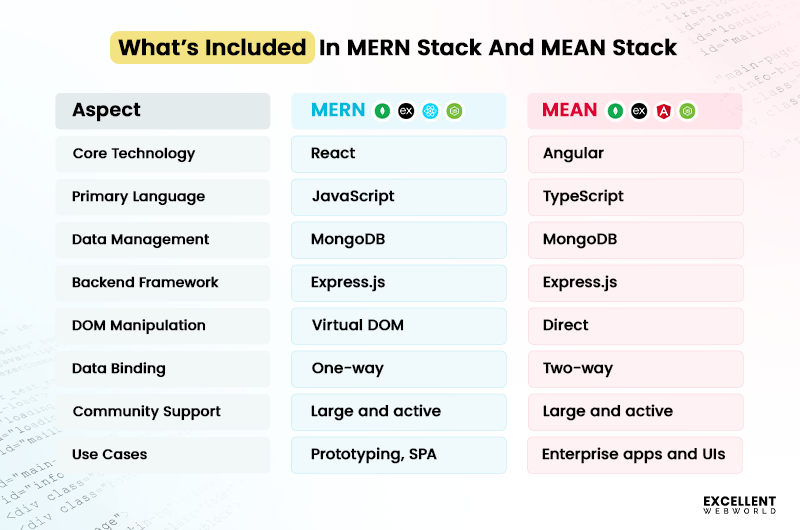 List of Key Differences MERN and MEAN stack