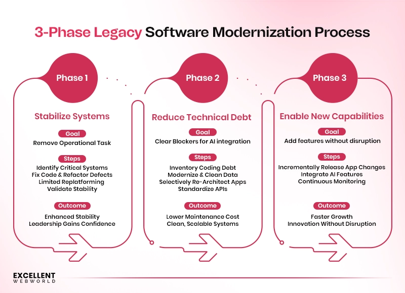 Diagram of a 3-phase legacy software modernization process.