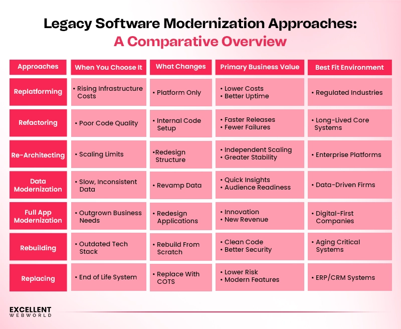 Executive decision guide table comparing legacy software modernization approaches like replatforming, refactoring, and rebuilding.