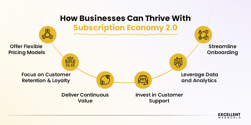 Infographic explaining how businesses thrive in Subscription Economy 2.0