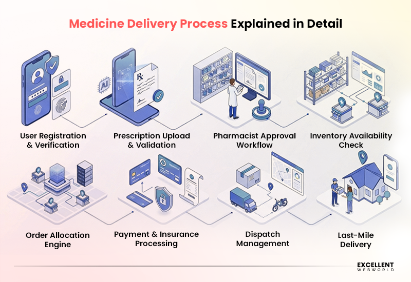 How Medicine Delivery Apps Work