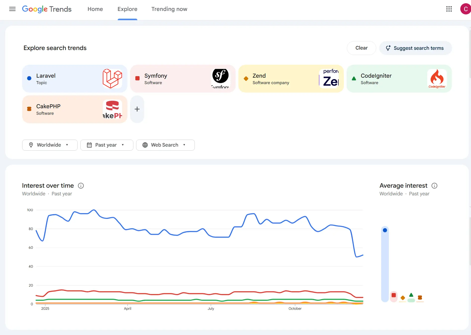 PHP Frameworks Google Trends