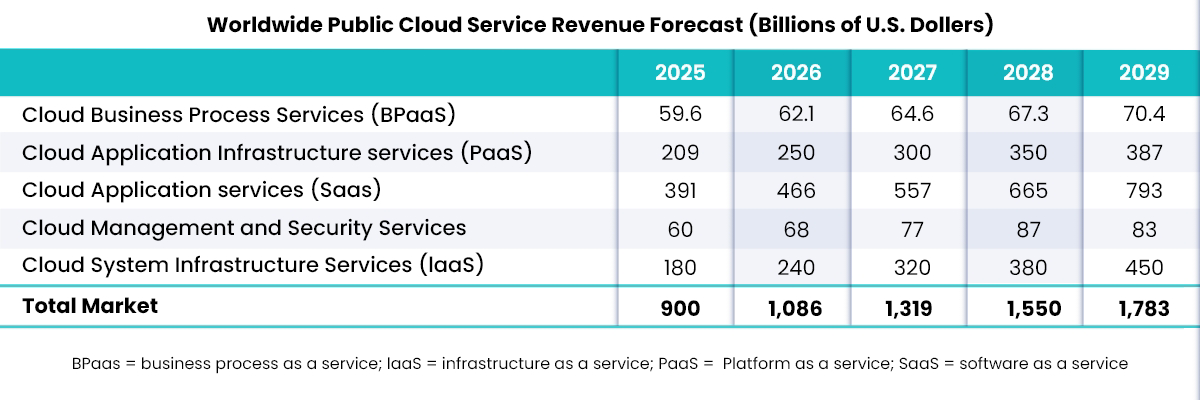 A table titled Worldwide Public Cloud Service Revenue Forecast (Billions of U.S. Dollars) details revenue data from 2018 to 2022. Categories like BPaaS, SaaS, and IaaS highlight growth in cloud services, with market values culminating at 331.2 billion in 2022.