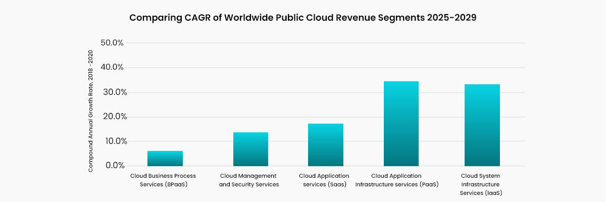 Bar graph titled Comparing Compound Annual Growth Rates (CAGRs) of Worldwide Public Cloud Revenue Segments, 2018–2022 highlights the ascent in annual rates of cloud services—from Cloud Business Process to System Infrastructure Services. Bars grow taller from left to right, showcasing varied growth across cloud service models.