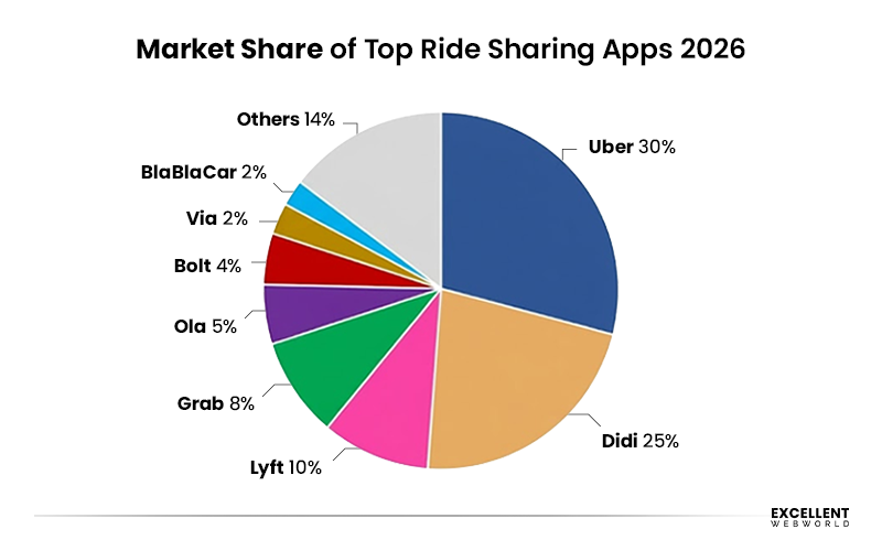 Market Share Of Top Ride Sharing Apps