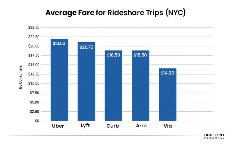 Average Fare For Rideshare Trips