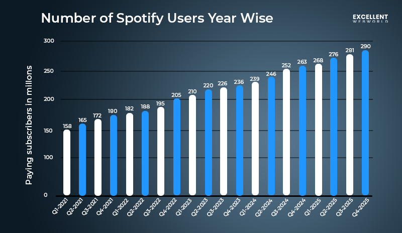 Number of Spotify Users