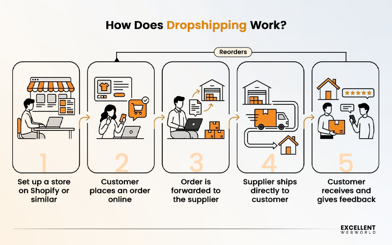 Dropshipping business model working process